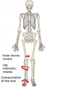 Pronation