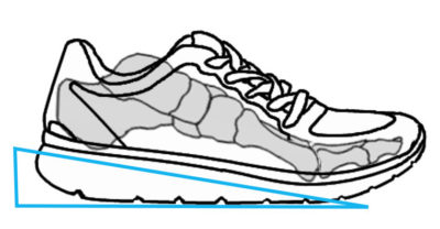 Shoe ramp angle effect on foot position